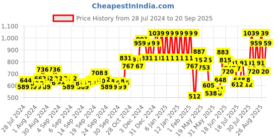 ajio.com ed-a-mamma Boys Regular Fit Cotton Pants ed-a-mamma Price History Graph from 28 Jul 2024 to 20 Sep 2025