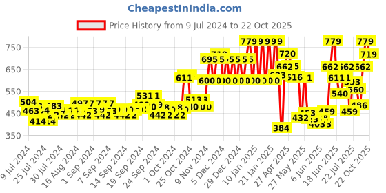 ajio.com ed-a-mamma Boys Regular Fit Cotton Shorts ed-a-mamma Price History Graph from 9 Jul 2024 to 22 Oct 2025