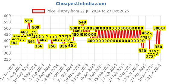 ajio.com ed-a-mamma Boys Regular Fit Cotton Shorts ed-a-mamma Price History Graph from 27 Jul 2024 to 23 Oct 2025