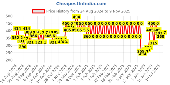 ajio.com ed-a-mamma Boys Regular Fit Crew-Neck T-Shirt ed-a-mamma Price History Graph from 24 Aug 2024 to 9 Nov 2025