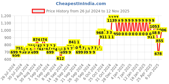 ajio.com ed-a-mamma Boys Regular Fit Denim Jacket ed-a-mamma Price History Graph from 26 Jul 2024 to 12 Nov 2025