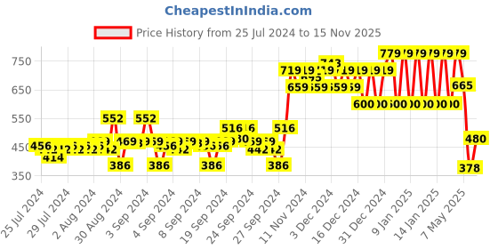 ajio.com ed-a-mamma Boys Regular Fit Flat-Front Shorts ed-a-mamma Price History Graph from 25 Jul 2024 to 15 Nov 2025