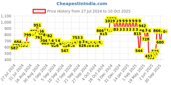 ajio.com ed-a-mamma Boys Regular Fit Flat-Front Trousers ed-a-mamma Price History Graph from 27 Jul 2024 to 10 Oct 2025
