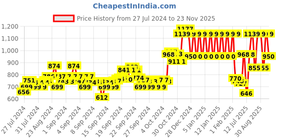 ajio.com ed-a-mamma Boys Regular Fit Hooded Jacket ed-a-mamma Price History Graph from 27 Jul 2024 to 23 Nov 2025