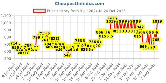 ajio.com ed-a-mamma Boys Regular Fit Jeans ed-a-mamma Price History Graph from 9 Jul 2024 to 20 Oct 2025
