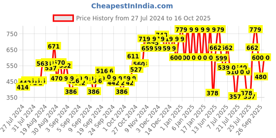 ajio.com ed-a-mamma Boys Regular Fit Joggers ed-a-mamma Price History Graph from 27 Jul 2024 to 16 Oct 2025