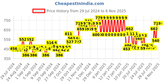 ajio.com ed-a-mamma Boys Regular Fit Oxford Shirt ed-a-mamma Price History Graph from 29 Jul 2024 to 6 Nov 2025