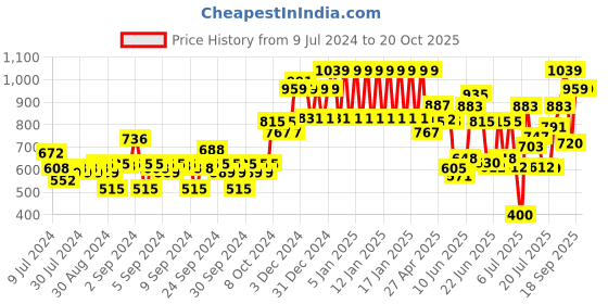 ajio.com ed-a-mamma Boys Regular Fit Ripped Denim Jeans ed-a-mamma Price History Graph from 9 Jul 2024 to 20 Oct 2025
