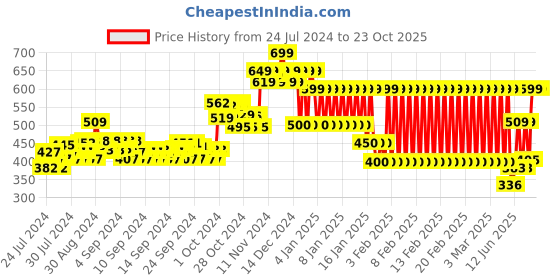 ajio.com ed-a-mamma Boys Regular Fit Shirt ed-a-mamma Price History Graph from 24 Jul 2024 to 23 Oct 2025