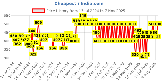 ajio.com ed-a-mamma Boys Regular Fit Shirt with Patch Pocket ed-a-mamma Price History Graph from 17 Jul 2024 to 7 Nov 2025