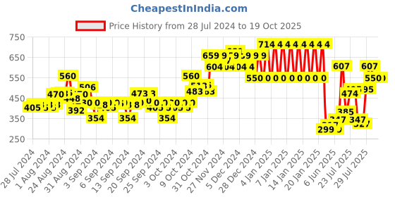 ajio.com ed-a-mamma Boys Regular Fit Shirt with Welt Pocket ed-a-mamma Price History Graph from 28 Jul 2024 to 19 Oct 2025