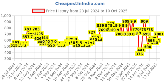 ajio.com ed-a-mamma Boys Regular Fit Shorts ed-a-mamma Price History Graph from 28 Jul 2024 to 10 Oct 2025