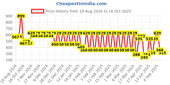 ajio.com ed-a-mamma Boys Regular Fit Shorts ed-a-mamma Price History Graph from 19 Aug 2024 to 16 Oct 2025