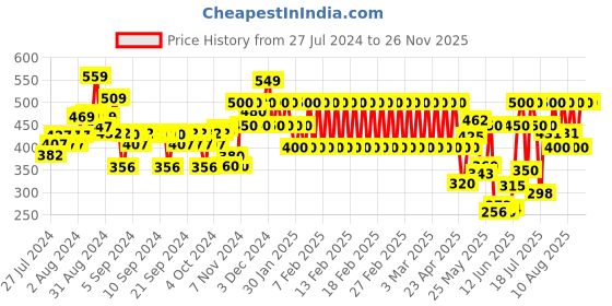 ajio.com ed-a-mamma Boys Regular Fit Shorts with Drawstring Waist ed-a-mamma Price History Graph from 27 Jul 2024 to 25 Nov 2025