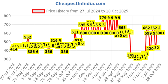 ajio.com ed-a-mamma Boys Regular Fit Shorts with Flap Pocket ed-a-mamma Price History Graph from 27 Jul 2024 to 18 Oct 2025