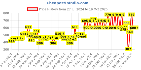 ajio.com ed-a-mamma Boys Regular Fit Shorts with Typographic Print ed-a-mamma Price History Graph from 27 Jul 2024 to 19 Oct 2025