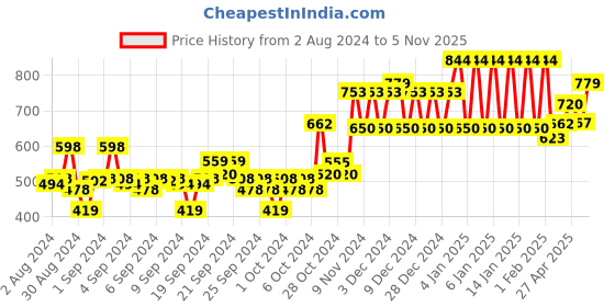 ajio.com ed-a-mamma Boys Regular Fit Sweatshirt With Chest Print ed-a-mamma Price History Graph from 2 Aug 2024 to 5 Nov 2025