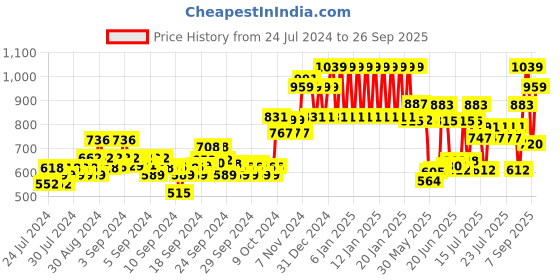 ajio.com ed-a-mamma Boys Regular Fit Twill Cargo Trousers ed-a-mamma Price History Graph from 24 Jul 2024 to 26 Sep 2025