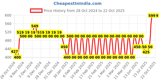 ajio.com ed-a-mamma Boys Regular Fit Woven Shorts ed-a-mamma Price History Graph from 28 Oct 2024 to 21 Oct 2025