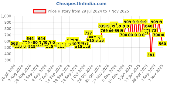 ajio.com ed-a-mamma Boys Seer Sucker Striped Shirt ed-a-mamma Price History Graph from 29 Jul 2024 to 7 Nov 2025