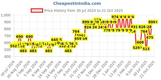 ajio.com ed-a-mamma Boys Slim Fit Jeans ed-a-mamma Price History Graph from 30 Jul 2024 to 20 Oct 2025