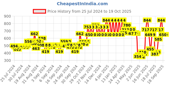 ajio.com ed-a-mamma Boys Solid Poplin Shorts ed-a-mamma Price History Graph from 25 Jul 2024 to 19 Oct 2025