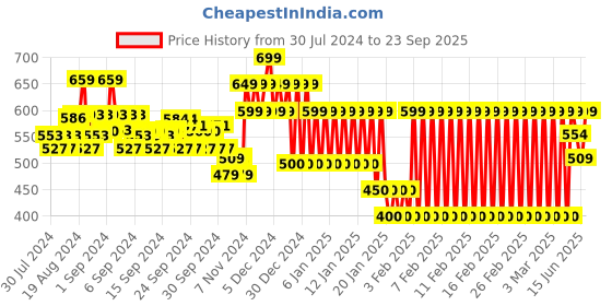 ajio.com ed-a-mamma Boys Solid Shirt ed-a-mamma Price History Graph from 30 Jul 2024 to 23 Sep 2025
