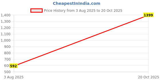ajio.com ed-a-mamma Boys Solid Shirt ed-a-mamma Price History Graph from 3 Aug 2025 to 20 Oct 2025