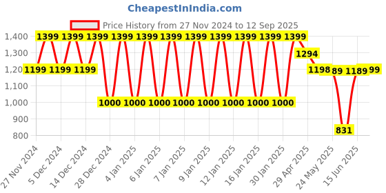 ajio.com ed-a-mamma Boys Striped Regular Fit Cotton Dungaree with T-Shirt ed-a-mamma Price History Graph from 27 Nov 2024 to 12 Sep 2025