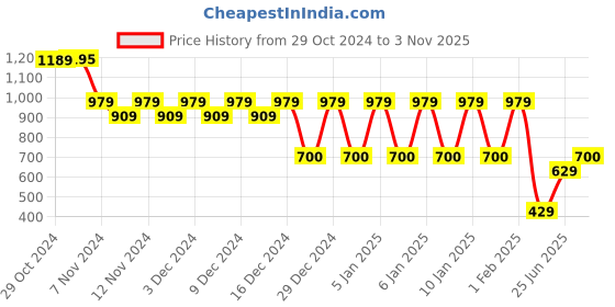 ajio.com ed-a-mamma Boys Striped Regular Fit Cotton Shirt with Patch Pocket ed-a-mamma Price History Graph from 29 Oct 2024 to 3 Nov 2025