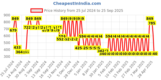 ajio.com ed-a-mamma Boys Striped Regular Fit Shirt ed-a-mamma Price History Graph from 25 Jul 2024 to 25 Sep 2025