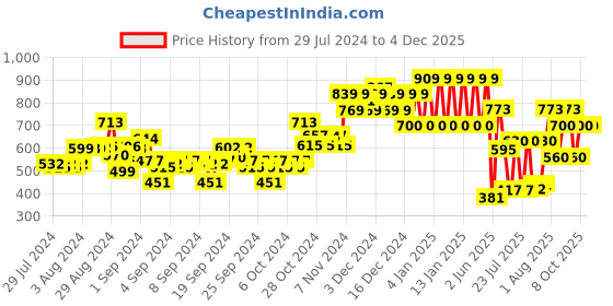 ajio.com ed-a-mamma Boys Striped Regular Fit Shirt with Patch Pocket ed-a-mamma Price History Graph from 29 Jul 2024 to 4 Dec 2025