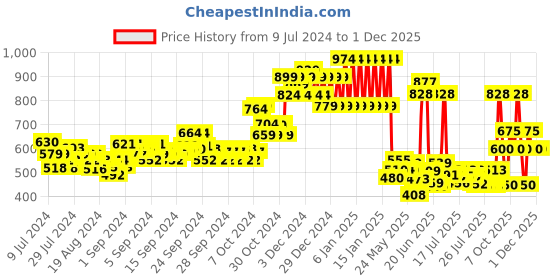 ajio.com ed-a-mamma Boys Sustainable Distressed Jeans with Drawstring Waist ed-a-mamma Price History Graph from 9 Jul 2024 to 30 Nov 2025