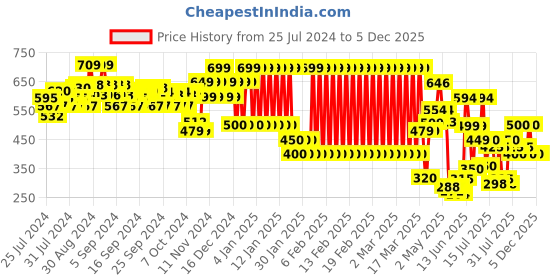 ajio.com ed-a-mamma Boys Sustainable Elasticated Waist Shorts ed-a-mamma Price History Graph from 25 Jul 2024 to 5 Dec 2025