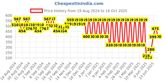 ajio.com ed-a-mamma Boys Sustainable Front Chambray Pocket T-Shirt ed-a-mamma Price History Graph from 19 Aug 2024 to 16 Oct 2025