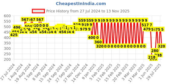 ajio.com ed-a-mamma Boys Sustainable Graphic Print T-Shirt ed-a-mamma Price History Graph from 27 Jul 2024 to 13 Nov 2025