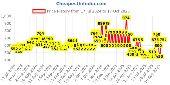 ajio.com ed-a-mamma Boys Sustainable Joggers Jeans with Drawstring Waist ed-a-mamma Price History Graph from 17 Jul 2024 to 10 Oct 2025