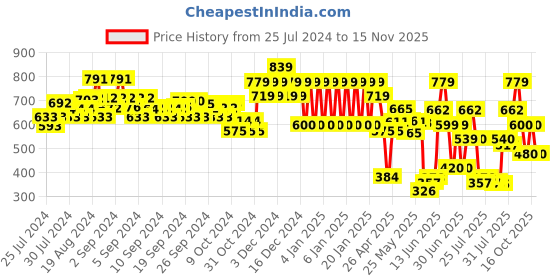 ajio.com ed-a-mamma Boys Sustainable Printed Joggers ed-a-mamma Price History Graph from 25 Jul 2024 to 15 Nov 2025