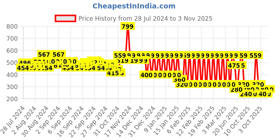 ajio.com ed-a-mamma Boys Sustainable Regular Fit Knit Shorts ed-a-mamma Price History Graph from 28 Jul 2024 to 3 Nov 2025