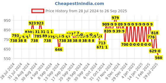 ajio.com ed-a-mamma Boys Sustainable Regular Fit Shirt ed-a-mamma Price History Graph from 28 Jul 2024 to 26 Sep 2025