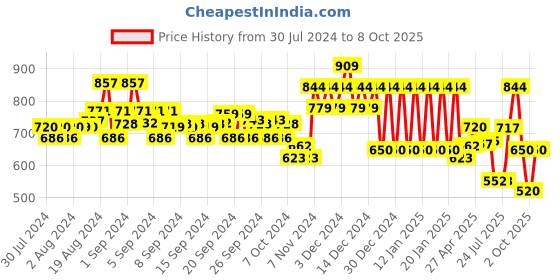 ajio.com ed-a-mamma Boys Sustainable Regular Fit Shorts ed-a-mamma Price History Graph from 30 Jul 2024 to 8 Oct 2025