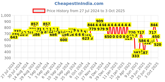 ajio.com ed-a-mamma Boys Sustainable Shorts with Drawstring Waist ed-a-mamma Price History Graph from 27 Jul 2024 to 3 Oct 2025