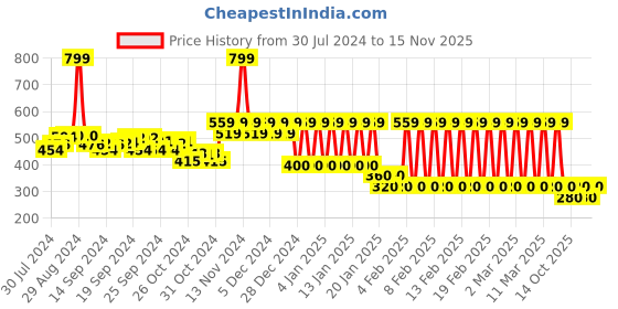ajio.com ed-a-mamma Boys Sustainable Side Tape Shorts ed-a-mamma Price History Graph from 30 Jul 2024 to 15 Nov 2025