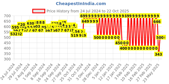 ajio.com ed-a-mamma Boys Sustainable Striped Shirt ed-a-mamma Price History Graph from 24 Jul 2024 to 21 Oct 2025