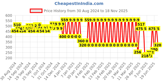 ajio.com ed-a-mamma Boys Sustainable Tie & Dye T-Shirt ed-a-mamma Price History Graph from 30 Aug 2024 to 18 Nov 2025