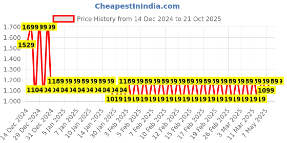 ajio.com ed-a-mamma Boys Sustainable Typographic Embossed Hoodie ed-a-mamma Price History Graph from 14 Dec 2024 to 21 Oct 2025