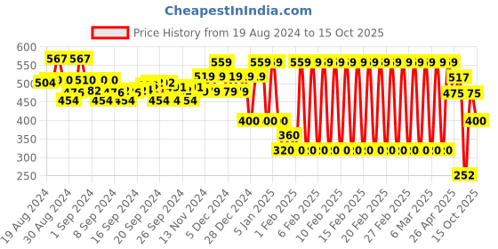ajio.com ed-a-mamma Boys Sustainable Typographic Print T-Shirt ed-a-mamma Price History Graph from 19 Aug 2024 to 15 Oct 2025