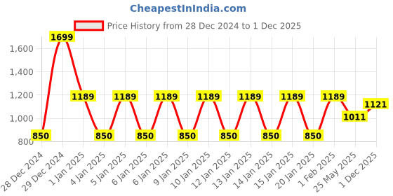 ajio.com ed-a-mamma Boys Terry Embroidered Sweatshirt ed-a-mamma Price History Graph from 28 Dec 2024 to 1 Dec 2025