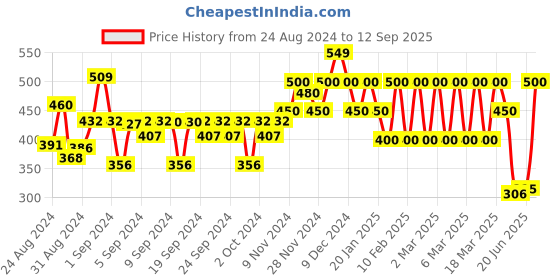 ajio.com ed-a-mamma Boys Tie & Dye Regular Fit Crew-Neck T-Shirt ed-a-mamma Price History Graph from 24 Aug 2024 to 12 Sep 2025