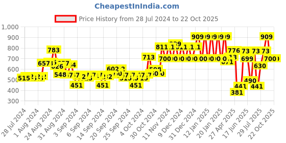 ajio.com ed-a-mamma Boys Tie-Up Regular Fit Shorts ed-a-mamma Price History Graph from 28 Jul 2024 to 21 Oct 2025